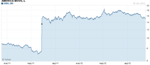 América Móvil (AMX): cotización, evolución, análisis y noticias