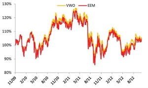 5 reglas importantes a tener en cuenta sobre los ETFs