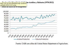 Situación del café