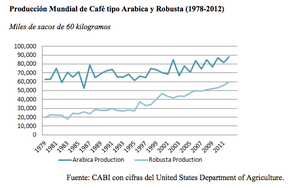 Situación del café