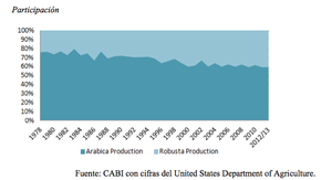 Situación del café