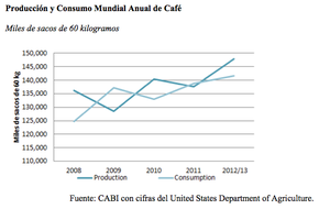 Situación del café Situación del café