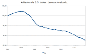 No hay brotes verdes.