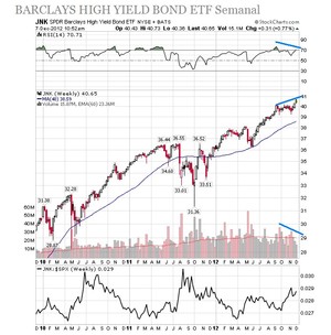 Burbuja High Yield... y a bailar
