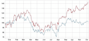 El gráfico semanal: BNP vs. Santander