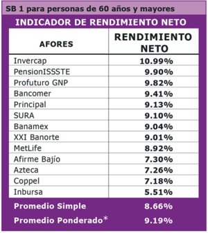 Comparativa de Afores