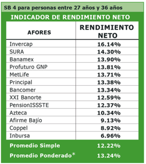 Comparativa de Afores