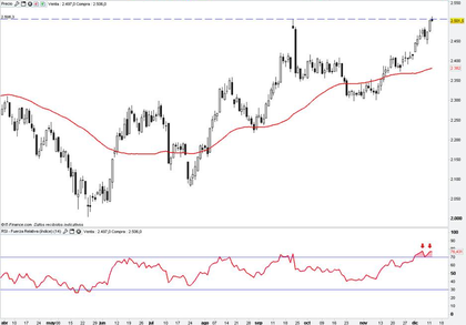 Comentario de cierre y Estrategia del día 12/12/2012