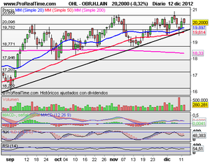 ¿Romperemos niveles clave? Análisis de Valores Interesantes e Índices