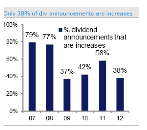 Los dividendos en 2013