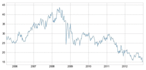 El gráfico semanal: GDF SUEZ