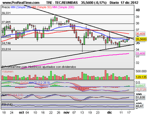 Rotura a la vista, niveles clave y Valores Interesantes