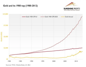 El precio del oro y la inflación real