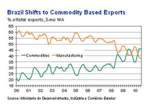El mercado de materias primas en Brasil