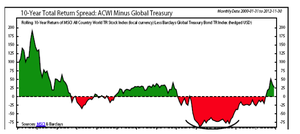 ¿La muerte de los bonos o de las acciones? I parte: la historia y los flujos.