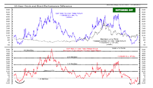 ¿La muerte de los bonos o de las acciones? I parte: la historia y los flujos.
