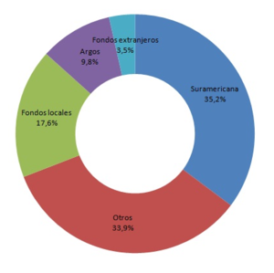 ¿Cómo comprar acciones de Grupo Nutresa (NUTRESA) desde Colombia?