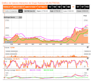 ¿Cómo comprar acciones de Grupo Nutresa (NUTRESA) desde Colombia?