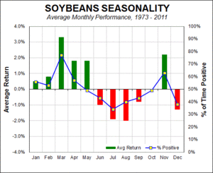 Estacionalidad y ciclos en las materias primas: cómo entender los movimientos que el mercado no explica con gráficos