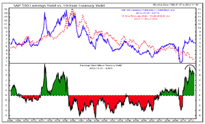 ¿La muerte de los bonos o de las acciones? II parte: valoraciones relativas