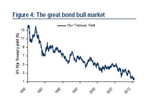 ¿La muerte de los bonos o de las acciones? III parte 