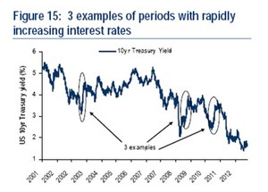 ¿La muerte de los bonos o de las acciones? III parte 