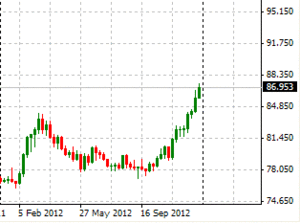 Forex: ¿Qué se espera de las principales divisas en 2013?