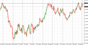 Forex: ¿Qué se espera de las principales divisas en 2013?