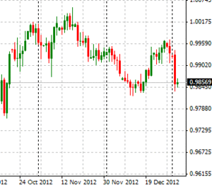 Forex: ¿Qué se espera de las principales divisas en 2013?