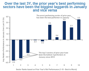 Efecto enero: los últimos serán los primeros