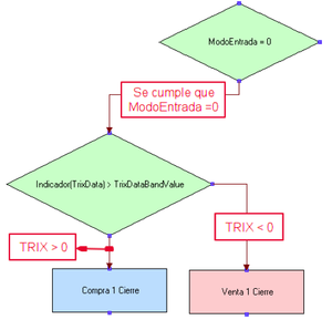 Diseño de sistemas para novatos