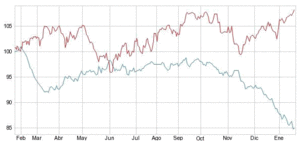 El Gráfico semanal: yen/dólar vs Dow Jones