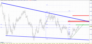 Analisis del Euro - DOLAR y Euro - DOLAR CANADIENSE
