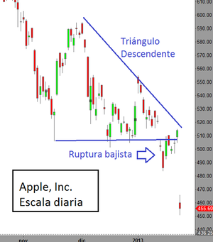 Apple cae por debajo de su Triangulo Descendente