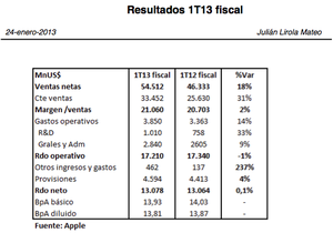 Resultados Apple 1T 2013