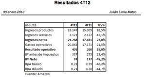 Resultados Amazon 4T 2012