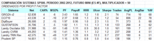 Ranking de sistemas para el SP500
