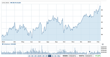 ¿Seguirá creciendo SODEXO?