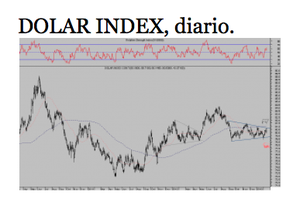 SP500. Surprise Index vs FED - POMO days. Dolar Index