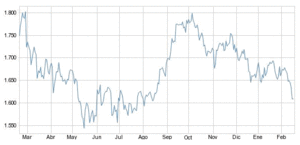 El gráfico semanal: futuros del oro