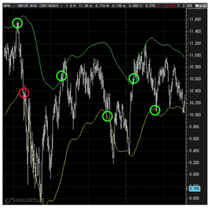 El indicador Adaptive Price Zone