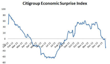 Economic Surprise Index