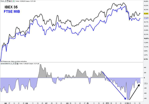 Comentario de cierre y Estrategia del día - España vs Italia 20/02/2013