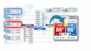 ¿Cuál es la diferencia entre un ECN vs. creador de mercado en Forex?