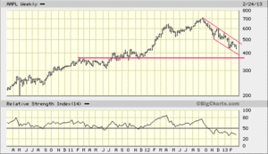 Gastos-Ingresos. Wal Mart y el canario. Correciones higiénicas