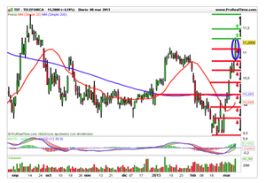 El Ibex35 testea y rompe resistencias sin piedad