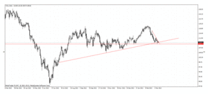 El Dólar/Yen ha tocado su máximo nivel desde 2009