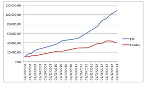 En gestión pasiva, ¿ETF o fondo de inversión?