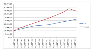 En gestión pasiva, ¿ETF o fondo de inversión?