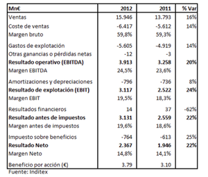 Inditex: resultados 2012 Inditex: resultados 2012